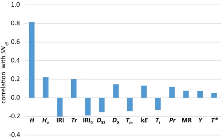 Figure 4.  Correlation values among the various factors and SN eff-0.4-0.20.00.20.40.60.81.0H HaIRI Tr IRI0D32D0TmkE Tt Pr MR Y T*correlaon  with SNeff