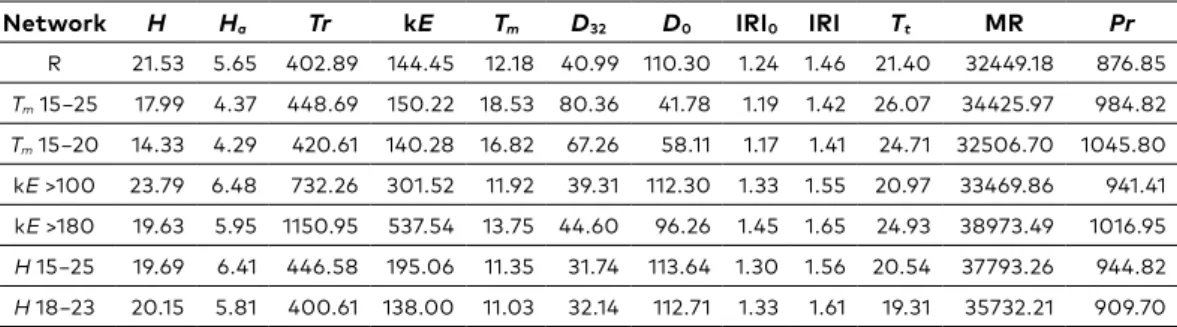 Table 2. The standard deviation of the parameters included in each network