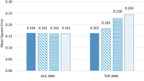 Figure 8.  Mean Square Error for the average of all the net results  and the best net for different committee size