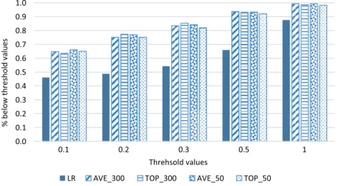 Figure 9.  Committees of 50 nets and 300 nets compared to Linear  Regression using error threshold values
