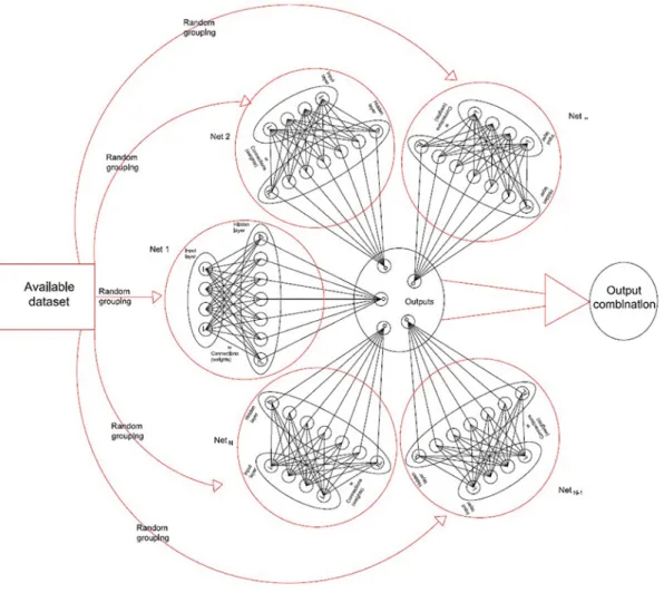 Figure 1.  Representation of an Artificial Neural Network Committee