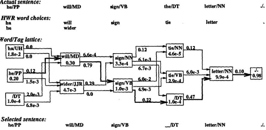 Figure 4: Sample Word:Tag Lattice For Analysis of WR choices 