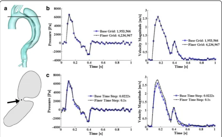 Figure 3 Grid and time step sensitivity study. (a) displays the studying point: the upper panel showsthe cutting slice, and the lower one is the shape of that slice (viewing from the top) with an arrow pointingtowards the studying point