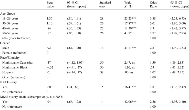 Table 3 Bivariate prediction of substance use disorders by patient demography and HIV risk factors Beta value 95 % CI (lower, upper) Standarderror WaldX2 (1) Odds Ratio 95 % CI (lower, upper) Age-Group 18–29 years 1.36 (.80, 1.91) .28 23.23*** 3.88 (2.24, 