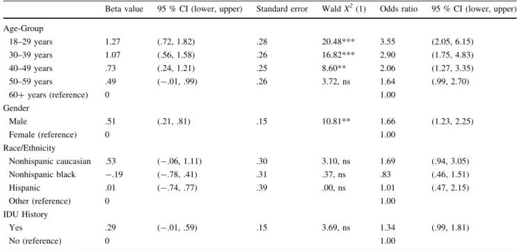 Table 4 Multivariable prediction of substance use disorders by patient demography and HIV risk factors