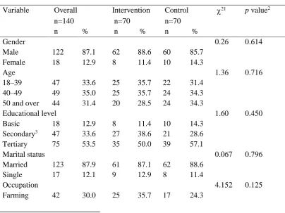Table 5.1:  Socio-demographic characteristics of the intervention and control cluster groups at baseline     