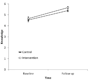 Figure 5.2:  Estimated marginal means and standard errors for knowledge scores, estimated under group‐by‐time model 