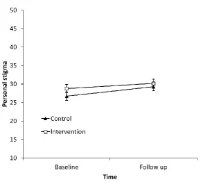 Figure 5.3. Estimated marginal means and standard errors for personal stigma scores, estimated under group‐by‐time model 