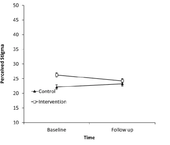 Figure 5.4:  Estimated marginal means and standard errors for perceived stigma scores, estimated under group‐by‐time model