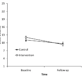 Figure 5.5: Estimated marginal means and standard errors for social distance scores, estimated under group‐by‐time model 