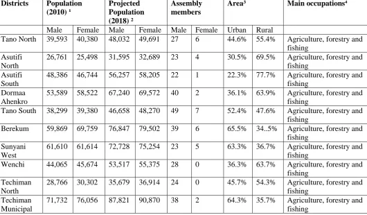 Table 4.2:   Population and demographic differences among participating districts 