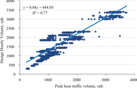 Figure 2.  Graph of the relationship between the Design Hourly Volume   and dominant perk hour