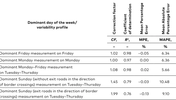 Table 3. Statistical data for estimating the Design Hourly Volume   according to the correction factors