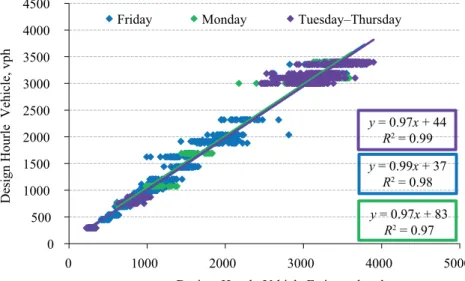 Figure 3.  Graph of the relationship between the actual and estimated  value of Design Hourly Volume