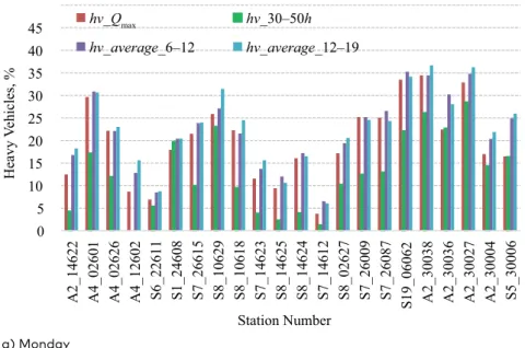 Figure 4.  The share of heavy vehicles in April−November
