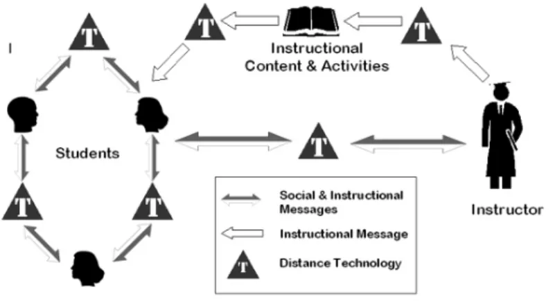 Figure 1. Model of Interaction in a Distance Course Environment 