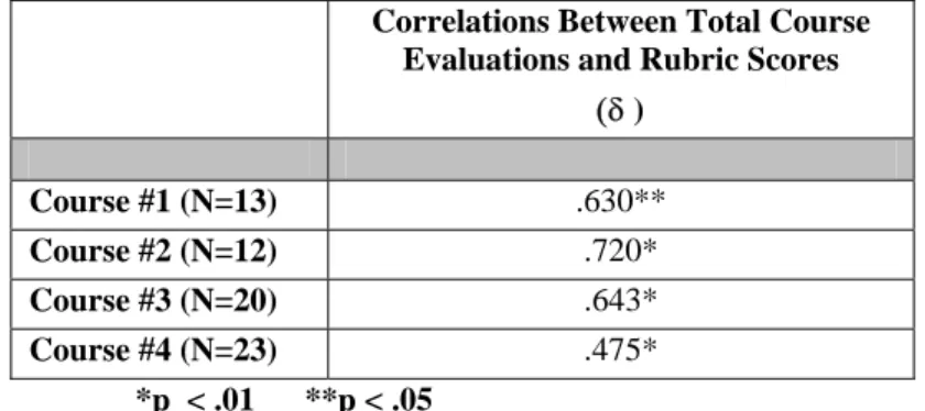 Table 3. Correlations Between Course Evaluation Scores and Rubric Scores Within Courses 