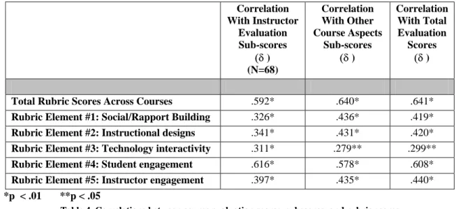 Table 4. Correlations between course evaluation scores, subscores, and rubric scores 