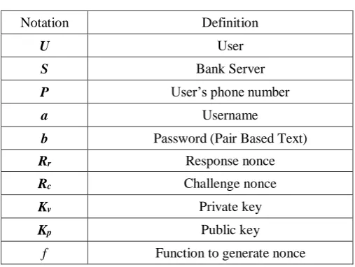 Fig. 1. The proposed Secure Mobile Banking Authentication Scheme 