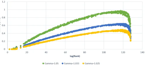 Fig. 2. The accuracy (ESrank algorithm as a function oflog2 of the ratio between the upper- and lower-bounds) for the log2(Rank(k∗)) for diﬀerent parameter settings:γ = 1.05 (green), γ = 1.033 (blue), γ = 1.025 (yellow).