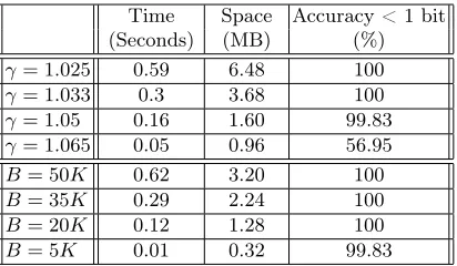Table 1. Performance summary of the ESrank and Histogram algorithms. The Ac-curacy column indicates the percentage of traces for which the diﬀerence between theupper- and lower-bounds of the estimated ranks was below 1 bit.