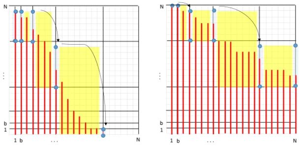 Fig. 1. The red bars represent the un-sampledeachsampled indices inand lower bounds on Hi’s, and the black grid represents the SI