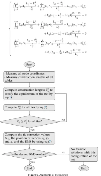 Figure 6. Algorithm of the method