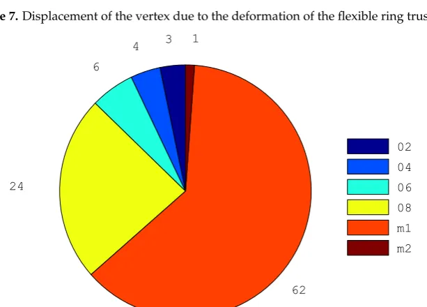 Figure 7. Displacement of the vertex due to the deformation of the ﬂexible ring truss support