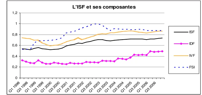 Figure 1 : L’évolution des indices partiels et de l’indice agrégé de stabilité financière  