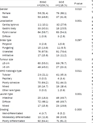 Table 1. Comparison of clinicopathological features of gastric carci-noma between early-onset (EOGC) and elderly (GC-E) groups