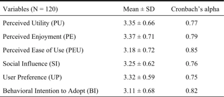 Table 1 shows the descriptive statistics of the five independent variables, namely, perceived utility (PU), perceived enjoyment (PE), perceived ease of use (PEU), social influence (SI), user preference (UP) and the dependent variable, namely, behavioral in