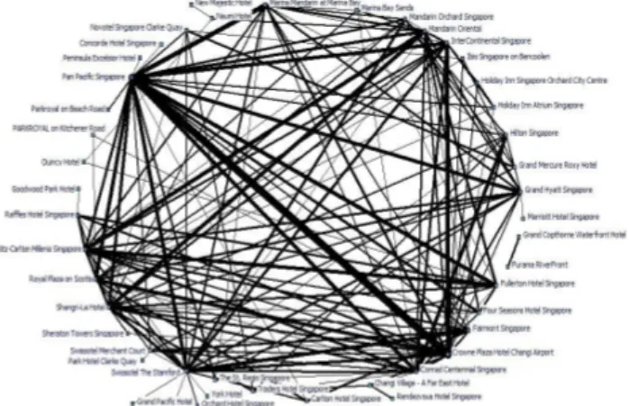 Fig. 1. Interlocking patterns of the 46 hotels with more than five connections.