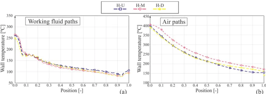 Figure 11. Graphs of horizontal temperature profile: (a) WF paths and (b) in the air. 
