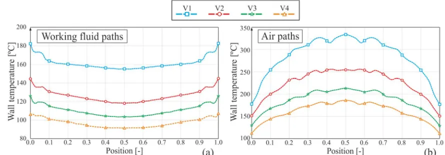 Figure 12. Graphs of vertical temperature profile: (a) WF paths and (b) in the air.