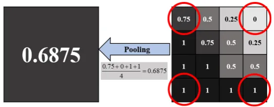 Fig. 4 The pooling strategy with corner mean sampling  Numerical implementation 