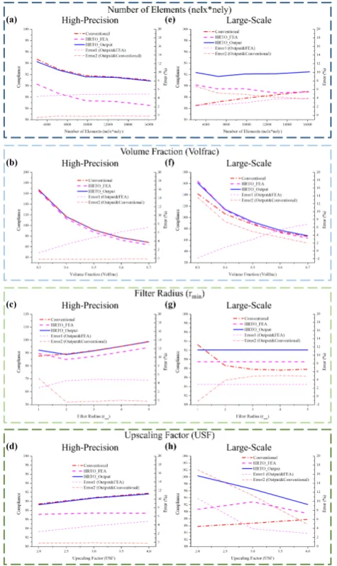 Fig. 9 The influence of each optimization parameter of 2D designs on objective 
