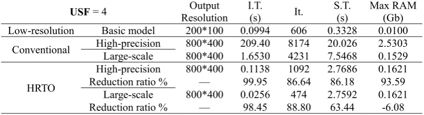 Table 3 The MBB beam efficiency of the conventional methods and the HRTO methods 