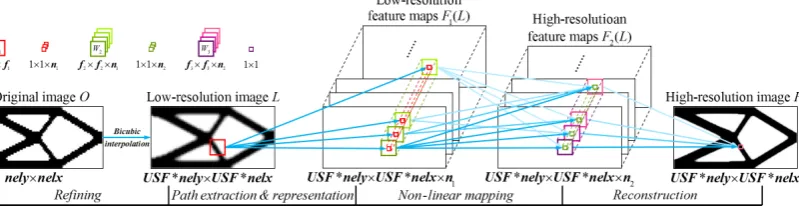 Fig. 1 The relative position and connection state of SRCNN operations. topology optimization design domain