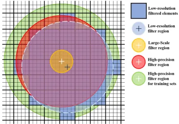 Fig. 3 Filter region and filtered elements of different high-resolution transformations
