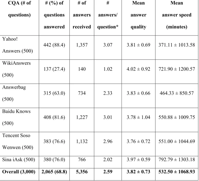 Table 2: Descriptive statistics across the five question types.