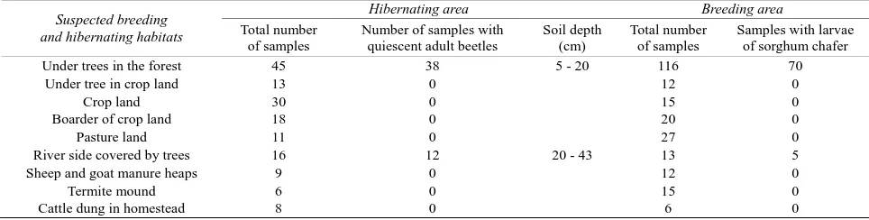 Table 1. Period of time elapsed (in days) in different developmental stages of sorghum chafer as disturbed every day, three days and six days for data collection