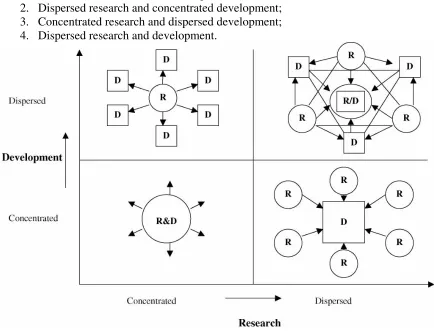 Figure 1: Four categories of R&D configuration in a host country. (Li and Yue, 2005) 