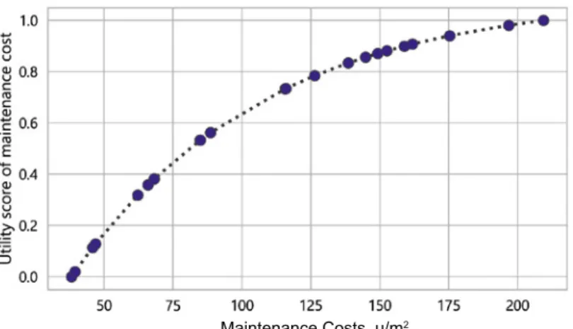 Figure 3.  Single Utility Score of Maintenance Costsprobability (p)