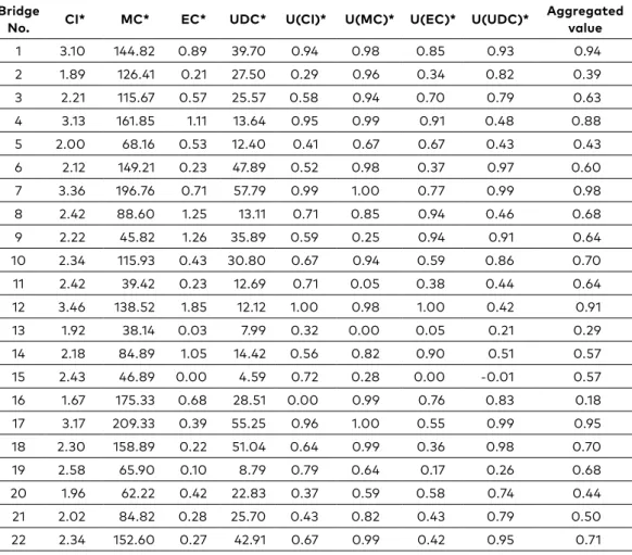 Table 1. Multi-Attribute Utility model results for a group of 22 bridges