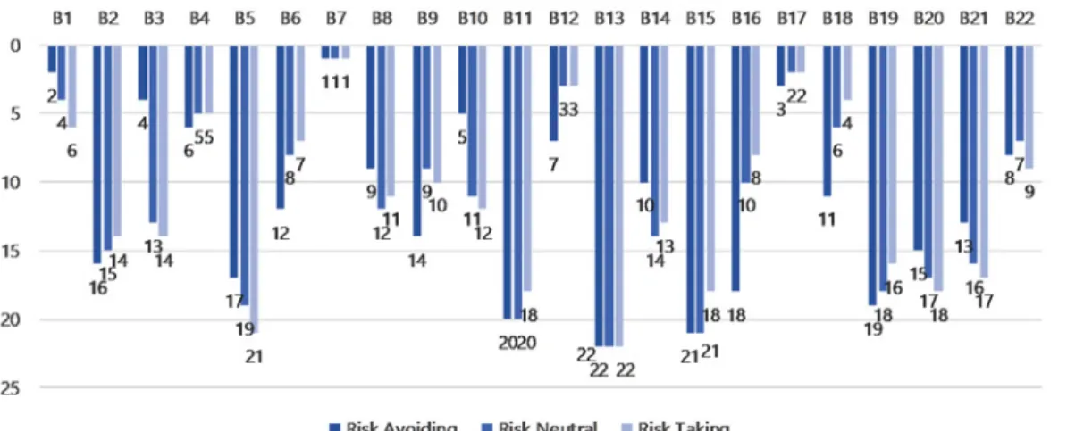 Figure 5.  Ranking of bridges with three risk attitudes