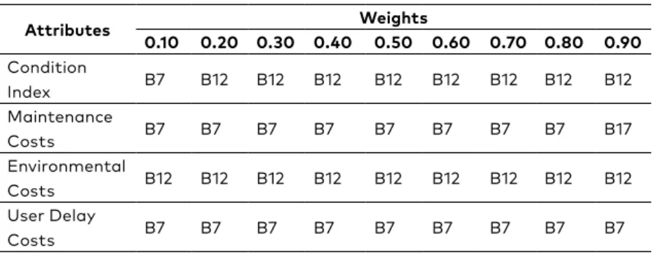 Table 2. Single-attribute sensitivity analysis for each attribute