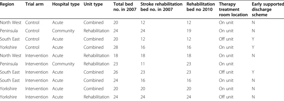 Table 1 Stroke units participating in the TRACS trial and process evaluation study