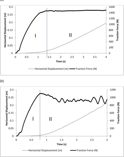 Figure 3: Typical plots of force and displacement against time when testing on (a) The AHC surface and (b) The wet ACC1 surface
