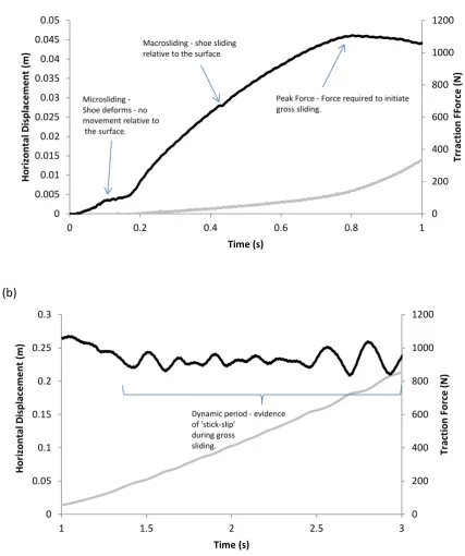 Figure 4: (a) Static regime of the plot shown in Figure 3b of force (black line) and displacement (grey line)  against time when testing on the wet ACC1 surface