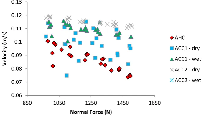 Figure 5: Plots of average velocity against normal force. 